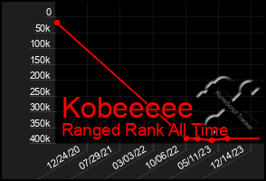 Total Graph of Kobeeeee