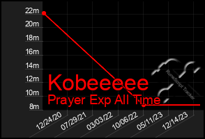 Total Graph of Kobeeeee