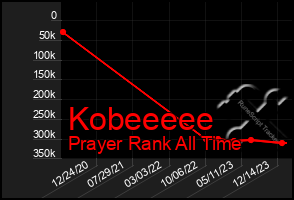 Total Graph of Kobeeeee