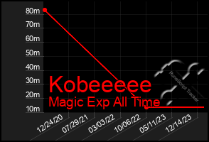 Total Graph of Kobeeeee