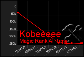 Total Graph of Kobeeeee