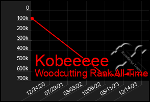 Total Graph of Kobeeeee