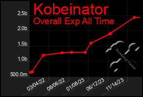 Total Graph of Kobeinator