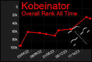 Total Graph of Kobeinator