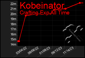 Total Graph of Kobeinator