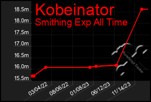 Total Graph of Kobeinator