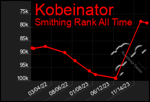 Total Graph of Kobeinator