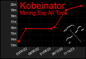 Total Graph of Kobeinator