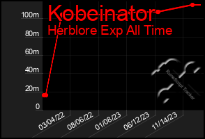 Total Graph of Kobeinator