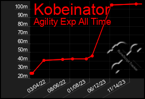 Total Graph of Kobeinator
