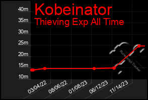 Total Graph of Kobeinator