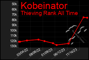 Total Graph of Kobeinator