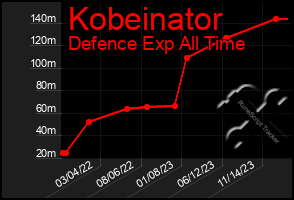 Total Graph of Kobeinator