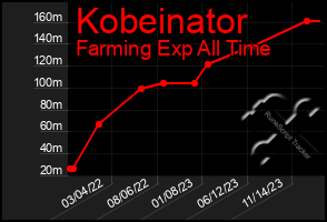 Total Graph of Kobeinator