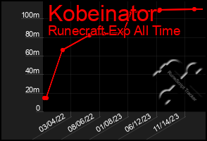 Total Graph of Kobeinator