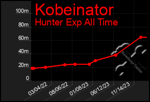 Total Graph of Kobeinator