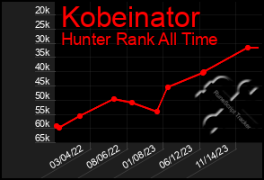 Total Graph of Kobeinator