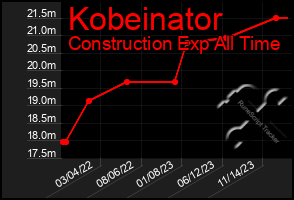 Total Graph of Kobeinator