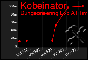 Total Graph of Kobeinator