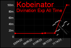 Total Graph of Kobeinator