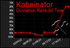 Total Graph of Kobeinator