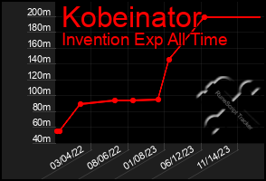 Total Graph of Kobeinator