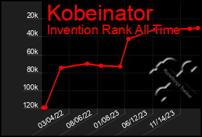 Total Graph of Kobeinator
