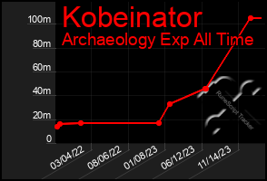 Total Graph of Kobeinator