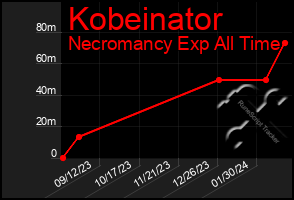 Total Graph of Kobeinator