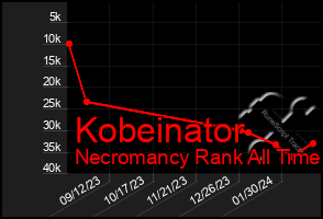 Total Graph of Kobeinator