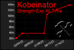 Total Graph of Kobeinator