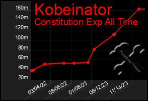 Total Graph of Kobeinator