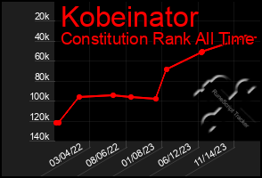 Total Graph of Kobeinator
