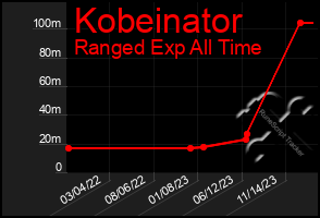 Total Graph of Kobeinator