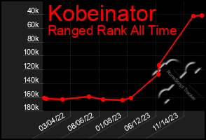 Total Graph of Kobeinator