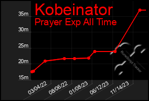 Total Graph of Kobeinator