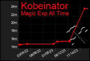 Total Graph of Kobeinator