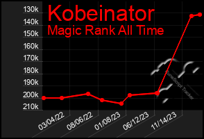 Total Graph of Kobeinator
