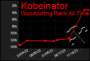 Total Graph of Kobeinator
