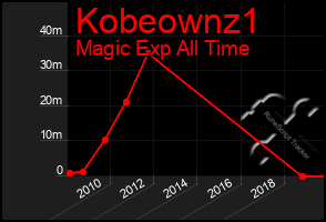 Total Graph of Kobeownz1