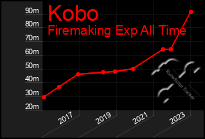 Total Graph of Kobo