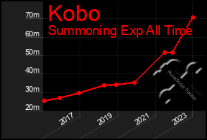 Total Graph of Kobo