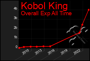 Total Graph of Kobol King