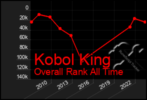 Total Graph of Kobol King