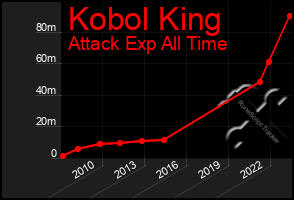 Total Graph of Kobol King