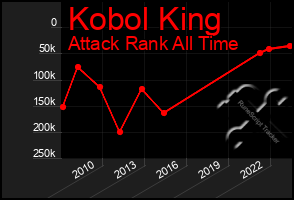 Total Graph of Kobol King