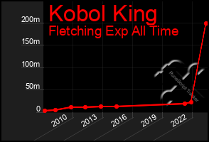 Total Graph of Kobol King