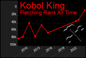 Total Graph of Kobol King