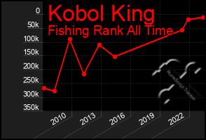 Total Graph of Kobol King