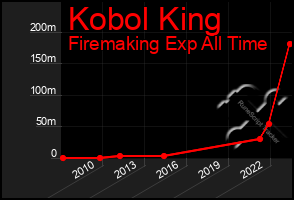 Total Graph of Kobol King